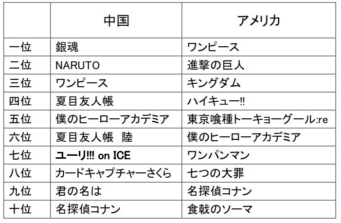 西川秀和 בטוויטר 左 中国で人気の日本のアニメ 漫画 右 アメリカで人気の日本のアニメ 漫画 もしかすると 国ごとに売れるアニメ 漫画が違うのだろうか 夏目友人帳って文化的背景がけっこう影響するかもしれない そう言えば中国のランキングに 進撃の巨人 が