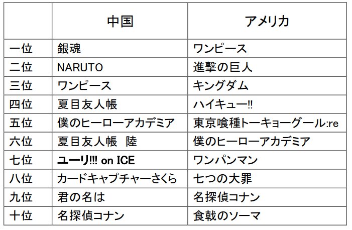 西川秀和 Ar Twitter 左 中国で人気の日本のアニメ 漫画 右 アメリカで人気の日本のアニメ 漫画 もしかすると 国ごとに売れるアニメ 漫画が違うのだろうか 夏目友人帳って文化的背景がけっこう影響するかもしれない そう言えば中国のランキングに 進撃の巨人 西川秀和 Ar Twitter 左 中国で人気の日本のアニメ 漫画 右 アメリカで人気の日本のアニメ 漫画 もしかすると 国ごとに売れるアニメ 漫画が違うのだろうか 夏目友人帳って文化的背景がけっこう影響するかもしれない そう言えば中国のランキングに 進撃の巨人