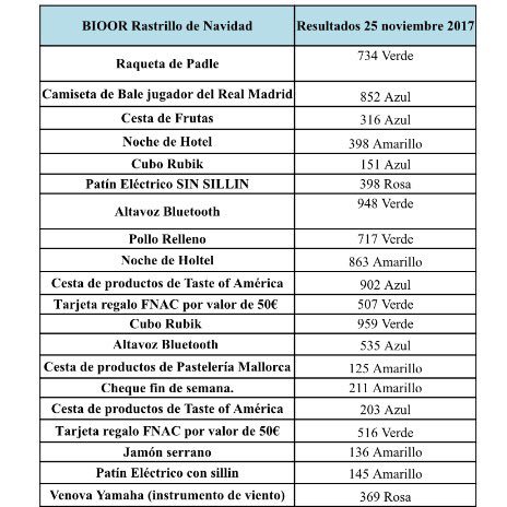 avcsbcsbioor's tweet photo. Our Christmas Fair was a success: 14.760€ for cancer research! Thank you to our patrons & sponsors... we couldn't do this without you!
PS: Swipe right for the list of raffle winners!
#avcsbcs #bcs #madrid #bioor #cancer #research https://t.co/12pD7MpQdN