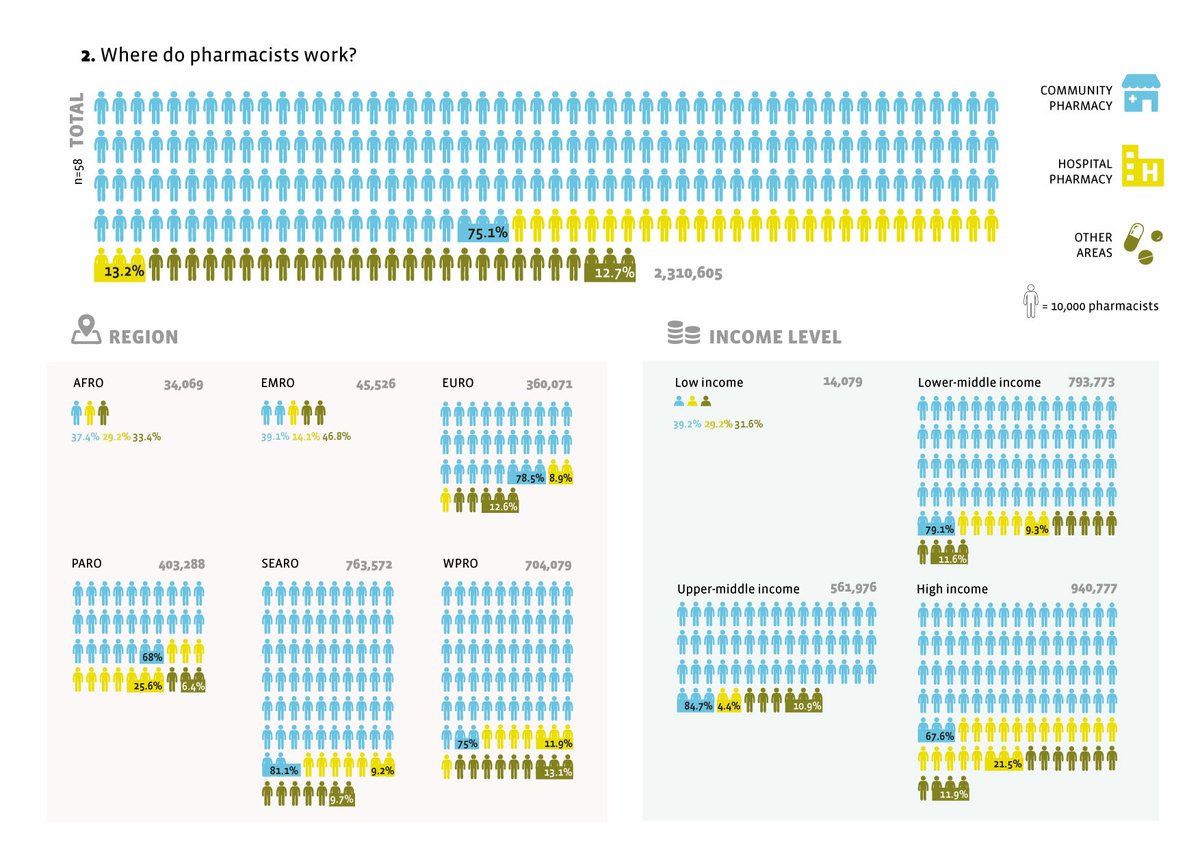 Where do #pharmacists work? An overview from around the world bit.ly/2zkejqk