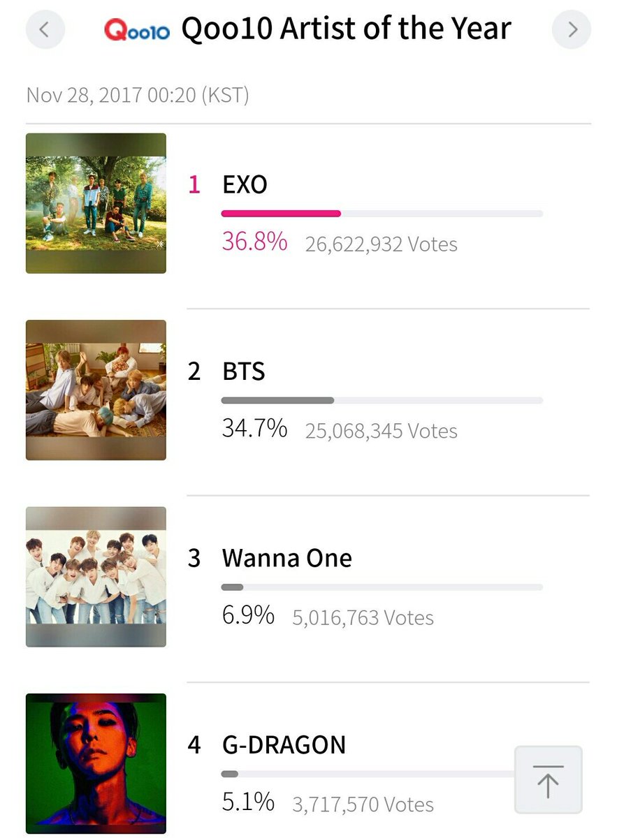 kledprom's tweet photo. มาโหวต #MAMA2017 กันเถอะ
▶Best Male Artist ✔
▶Artist of the year ✔
#Vote ✔G-DRAGON▶ https://t.co/voINF6nMqq
😼❤
#KwonJiyong
#GDRAGON #GD88 #myGD 🖖😻
#BIGBANG💥
▶My Superstar 👑 king 👑
@IBGDRGN
@YG_IBGDRGN
อีกแค่2วันเท่านั้นนาคนรักจียง😼 https://t.co/hlIDPD6wua