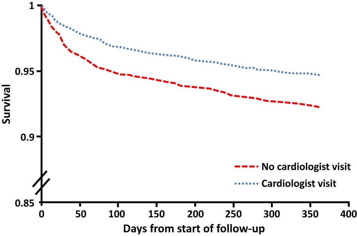 CJCJournals's tweet photo. Patients with atrial fibrillation who seek cardiologist care more likely to survive first year! Hot Off the Press: https://t.co/36uGnYgRoa Editorial: https://t.co/MFI9PagO7o @SCC_CCS @hwijeysundera @SBWilton #atrialfibrillation https://t.co/aVzJCEFv3U