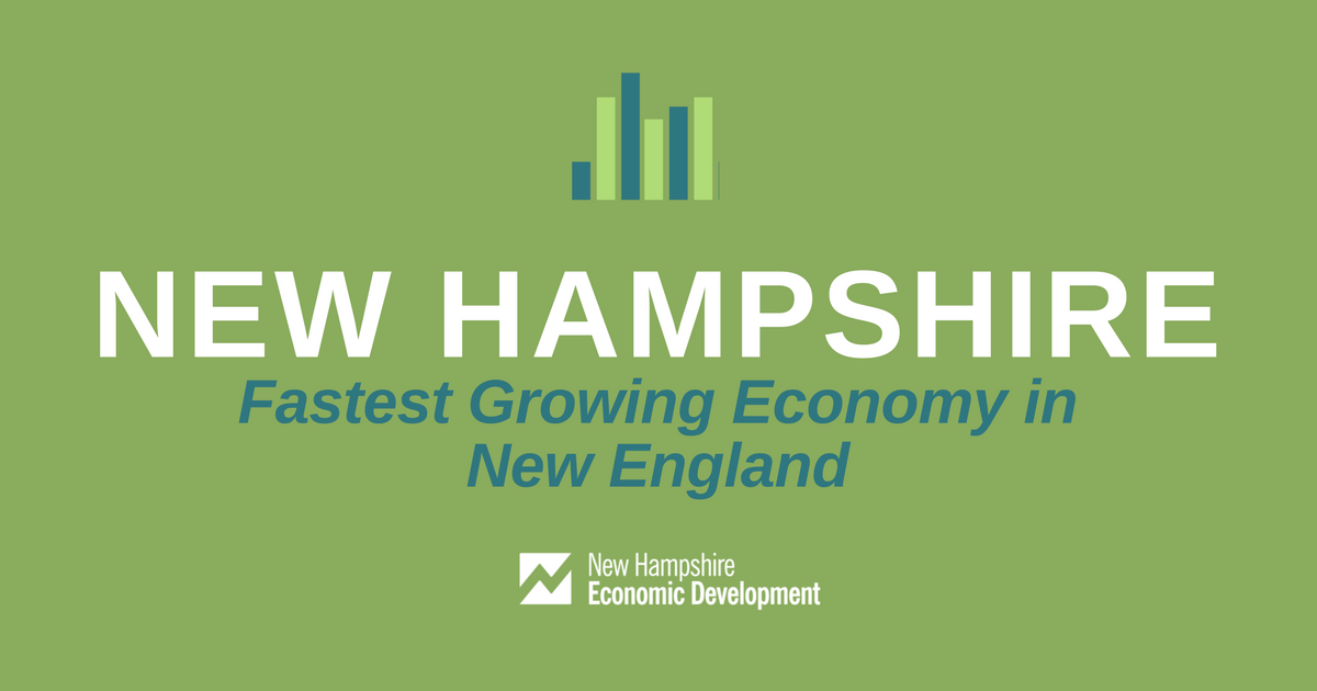 NHEconomy's tweet photo. With the third-largest #economy in the region, #NH’s economic activity expanded by 2.9% from Q1 to Q2, ahead of all other #NewEngland states #NHEconomy https://t.co/FY9czX3N9b https://t.co/hhdtt1K5DB