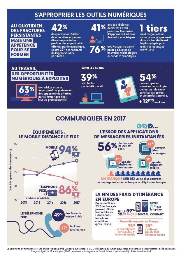 AgenceNumerique's tweet photo. Les données sur l’évolution du rapport au numérique des Français d’un seul coup d’œil ! Le #Baromètredunumérique 2017 est réalisé par @credoc et piloté par @MissionSoNum de l’@AgenceNumerique, @Arcep et CGE de @_Bercy_ https://t.co/2pF10cHc9B