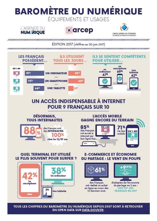 AgenceNumerique's tweet photo. Les données sur l’évolution du rapport au numérique des Français d’un seul coup d’œil ! Le #Baromètredunumérique 2017 est réalisé par @credoc et piloté par @MissionSoNum de l’@AgenceNumerique, @Arcep et CGE de @_Bercy_ https://t.co/2pF10cHc9B