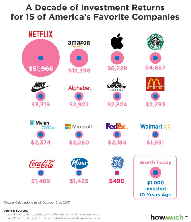 What $1,000 Invested in These Companies 10 Years Ago would be Worth Today! 💰💰💰