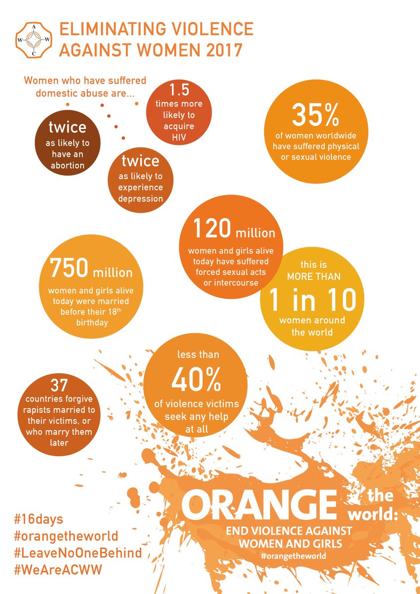Don't forget you can download our Campaign Pack for the #16days of activism against gender-based violence here! #WeAreACWW #orangetheworld #actnow ow.ly/d/73Ua