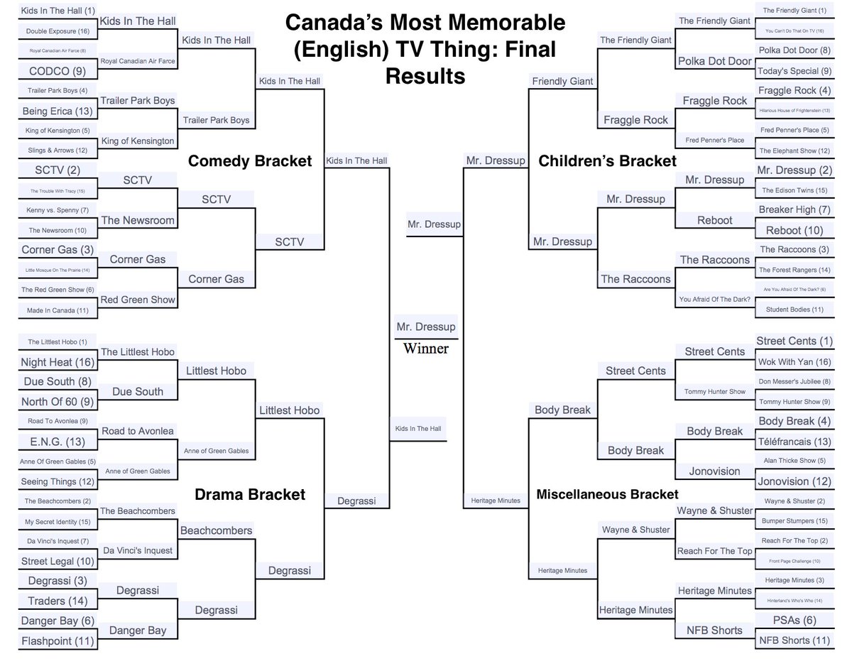 j_mcelroy's tweet image. Mr. Dressup defeated Kids In The Hall in the #CanadianTVBracket finals with 62% of the vote. Here is the full, finished, completed bracket.