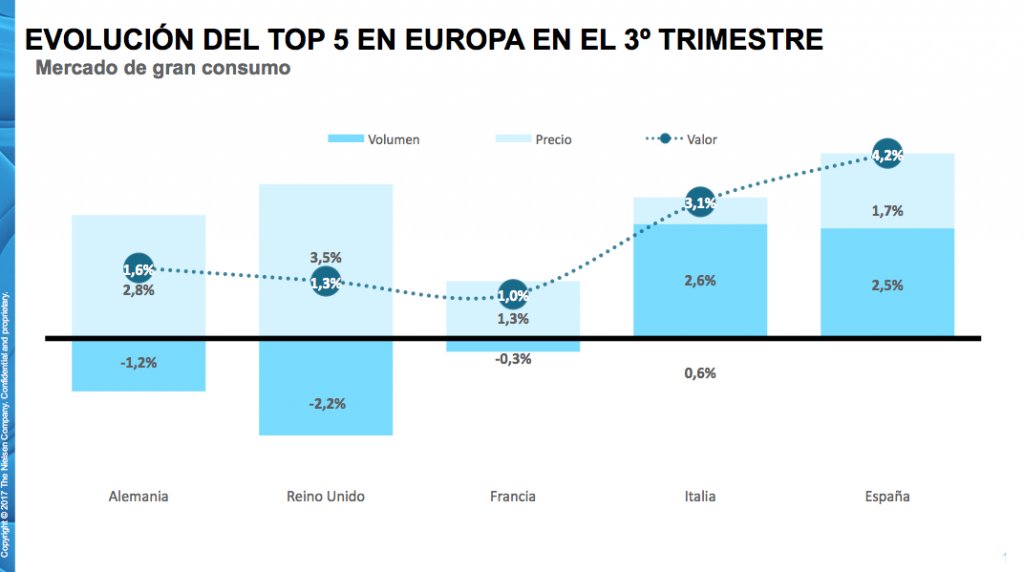NielsenIQSpain's tweet photo. El gran consumo creció un 4,2% en el tercer trimestre, su mayor avance desde la recuperación https://t.co/nmZY6tKlth https://t.co/AIlxbTvaf2