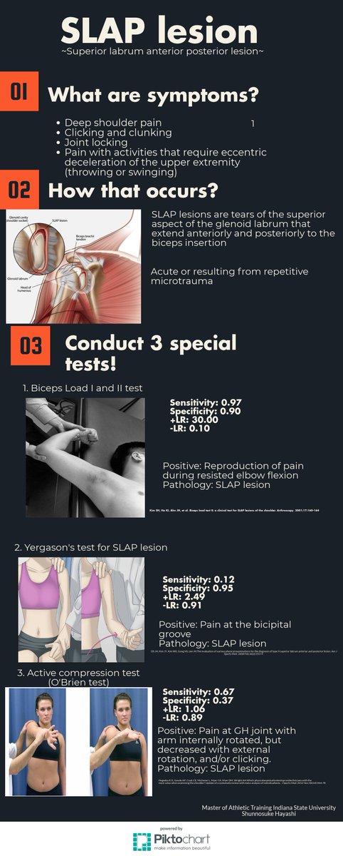ShunFit1's tweet photo. @zachwinkelmann #SLAPlesion #shoulder #injury #specialtests https://t.co/U5rpP10vuO