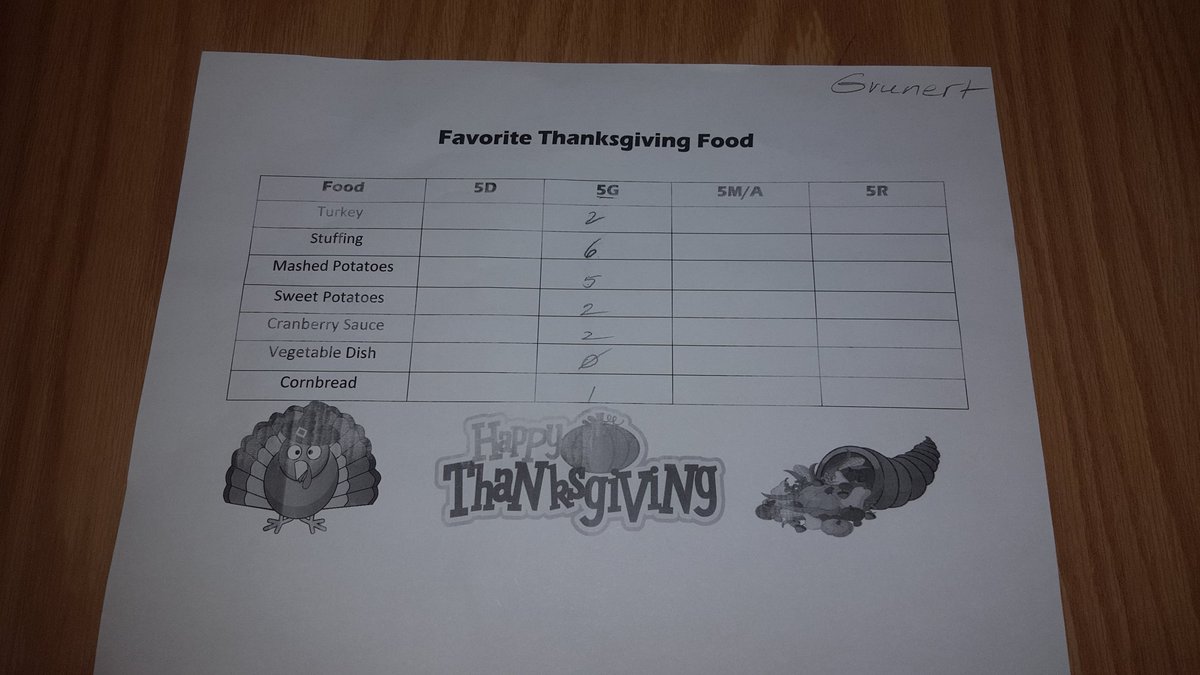 LibraryMediaCG's tweet photo. 5th Grade Ss using #excel to create Thankgibing graphs based on real data @CenterGroveES @RandolphSchools @grade5CG https://t.co/LL1H06oCu1