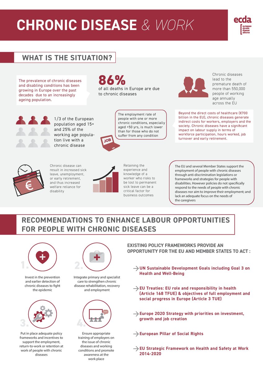 SPACERASMUS's tweet photo. Employment of People with Chronic Diseases
ECDA infographics https://t.co/FHth8V0bAX