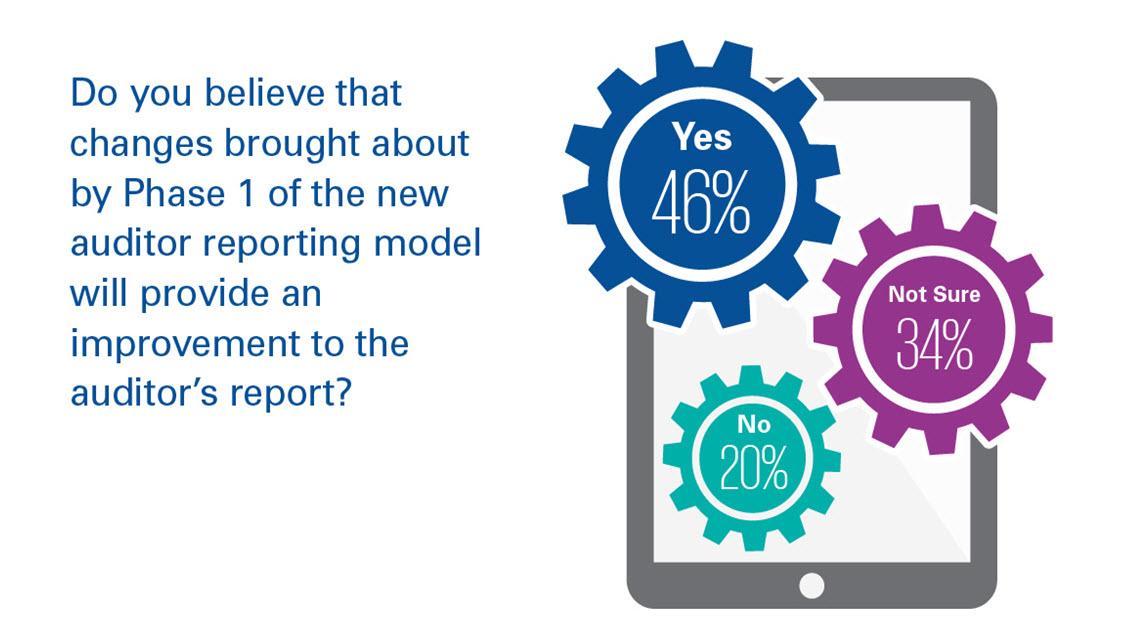 KPMG_US's tweet photo. Will the changes from phase 1 of the new #auditorreporting model provide an improvement? See all responses from our 11/9 webcast: https://t.co/bP85VehPj9 https://t.co/i2PYfjnUFi
