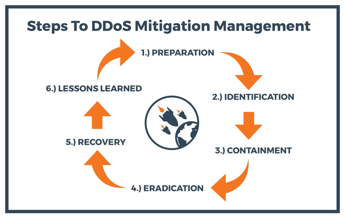 VincentBerk's tweet photo. DDoS mitigation management actually follows standard incident handling procedures: https://t.co/l2U9r8r3cU https://t.co/onwsBe7kW6