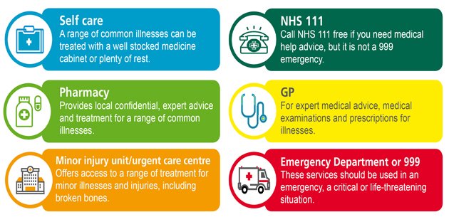 Our A&amp;E departments are very busy today, please #choosewell for both adults and children.

Think of you what you do and where you go.