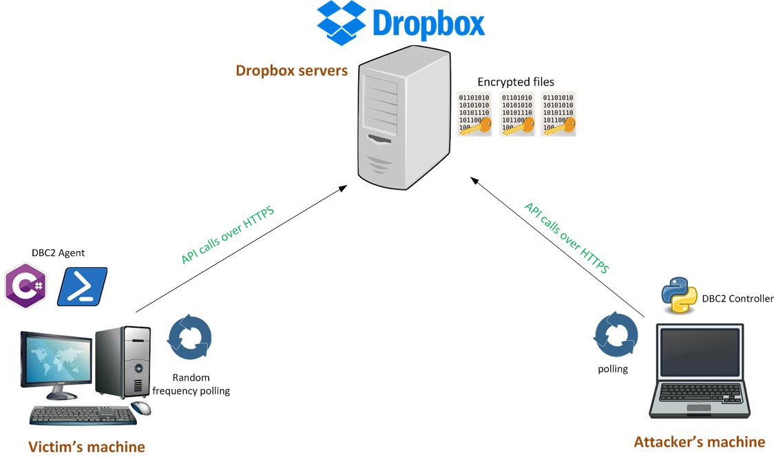 KitPloit's tweet photo. DBC2 (DropboxC2) - A Modular Post-Exploitation Tool, Composed Of An Agent Running On The Victim'S Machine https://t.co/J4vWwZ1g18 #DBC2 https://t.co/37jccFfd95