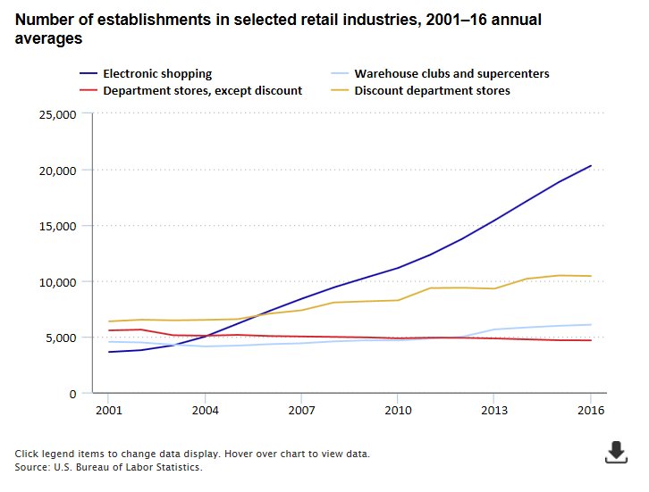 BLS_gov's tweet photo. Electronic shopping employment more than tripled from 2001 to 2016 https://t.co/irjuVFcmSj #CyberMonday #BLSdata https://t.co/AwVHCq2vdu