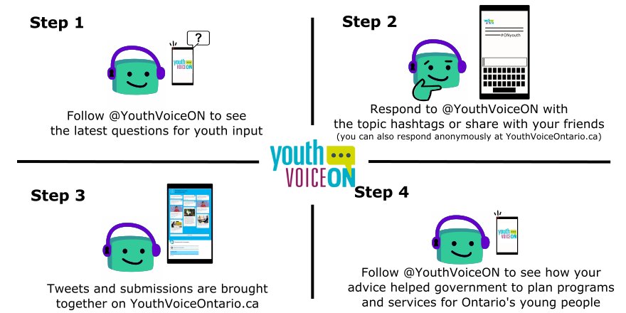 YouthVoiceON's tweet photo. Our current conversation is Increasing Access to Postsecondary Education. Share your ideas at https://t.co/ymWjn8R1wn or with #ONpseAccess #ONyouth #IdeastoAction https://t.co/2pyffSSvyQ