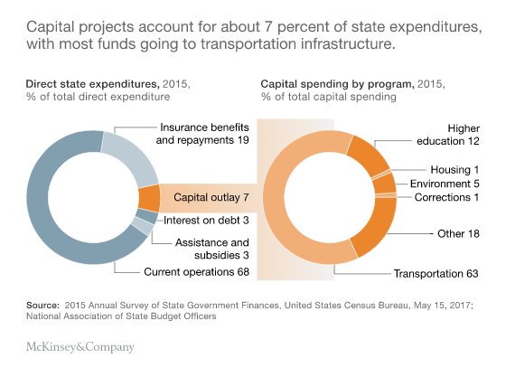 McKinsey's tweet image. Amid decreased funding, state and local #governments must deliver vital #infrastructure to their citizens. How leaders can optimize #capitalallocation for better results: bit.ly/2ABZG5t