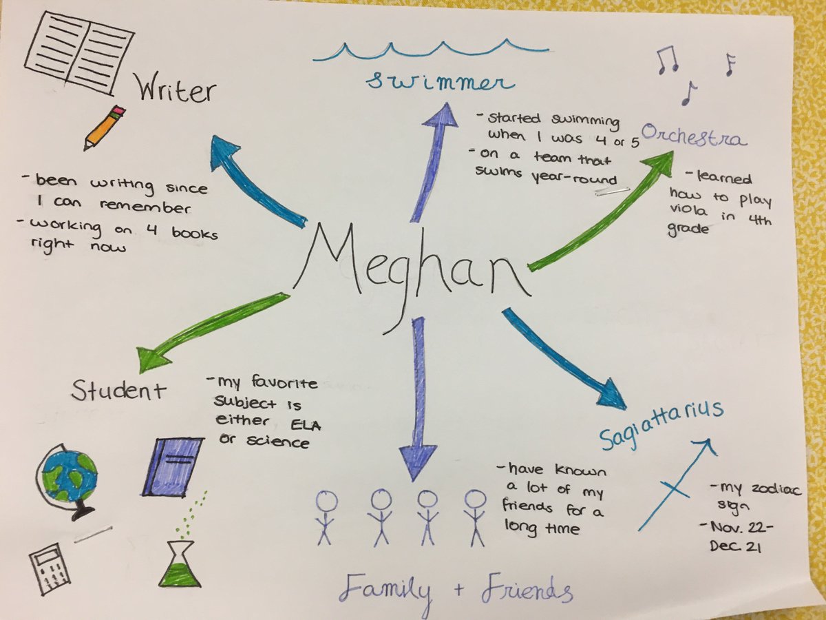 msethornburg's tweet photo. Students created identity maps after watching a TED Talk on single stories. Next, students are finding their own precepts after seeing the film Wonder https://t.co/RxGLaktAPV
