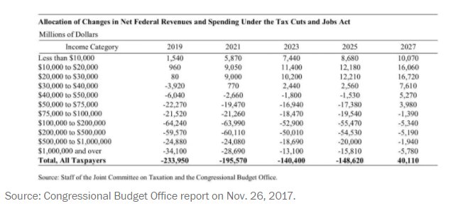 MD4guaranteedHC's tweet photo. Senate GOP tax bill hurts the poor more than originally thought, CBO finds https://t.co/DE2GteV5Vf https://t.co/OjvK5h1DMF