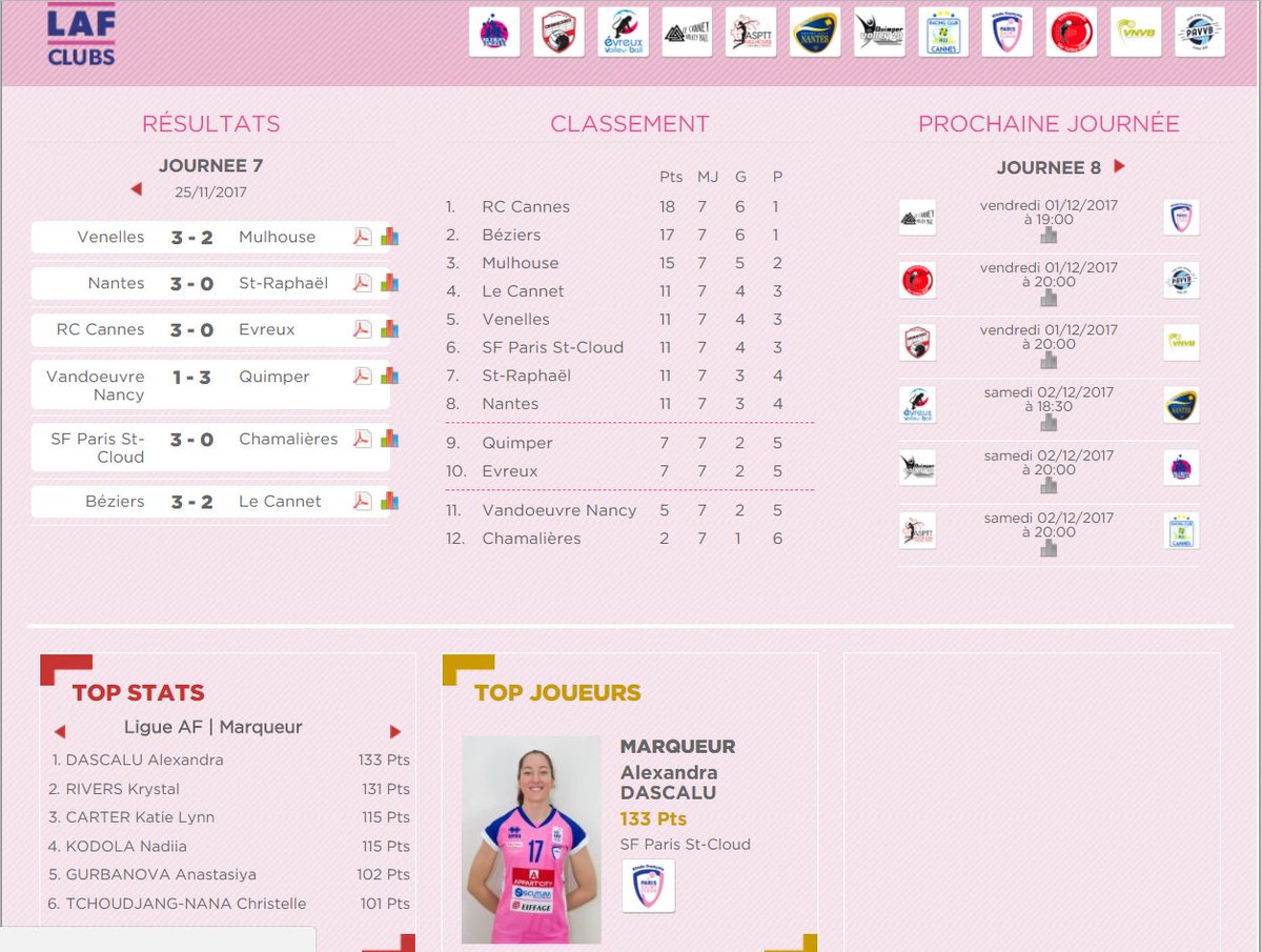 VBCoachinside's tweet photo. Résultats de la 7ème journée de LAF : Le RC Cannes de Ricardo Marchesi seul en tête devant les Béziers Angels de Cyril Ong https://t.co/NEAwjW5KQ3