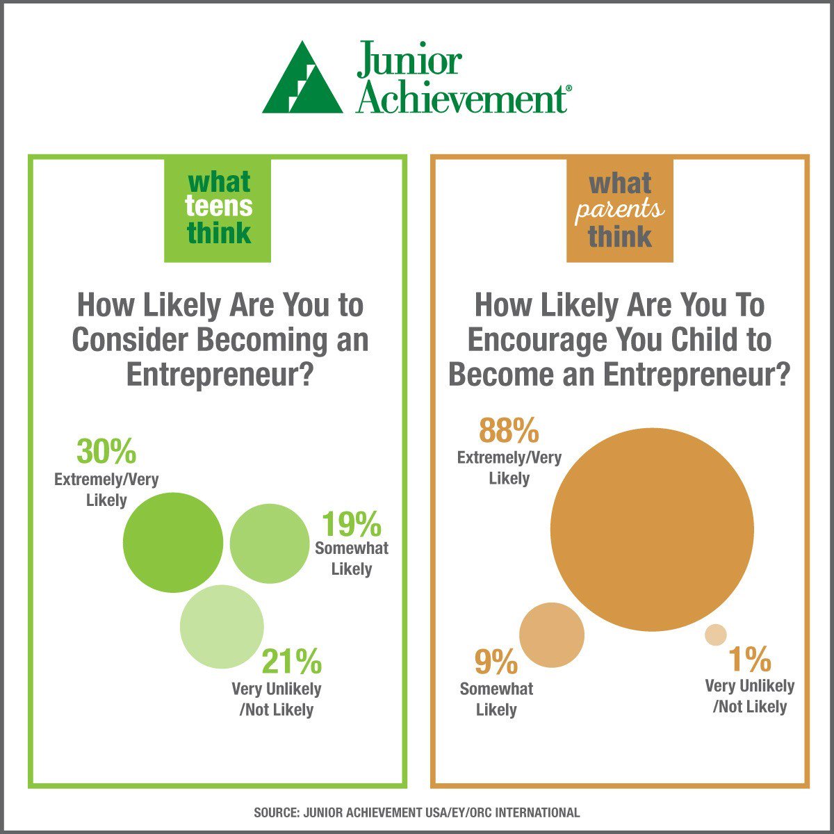JACentralInd's tweet image. Did you know: More than 88% of parents encourage their child to be an entrepreneur? #EY #JA #JALaunchLesson #Entrepreneurship