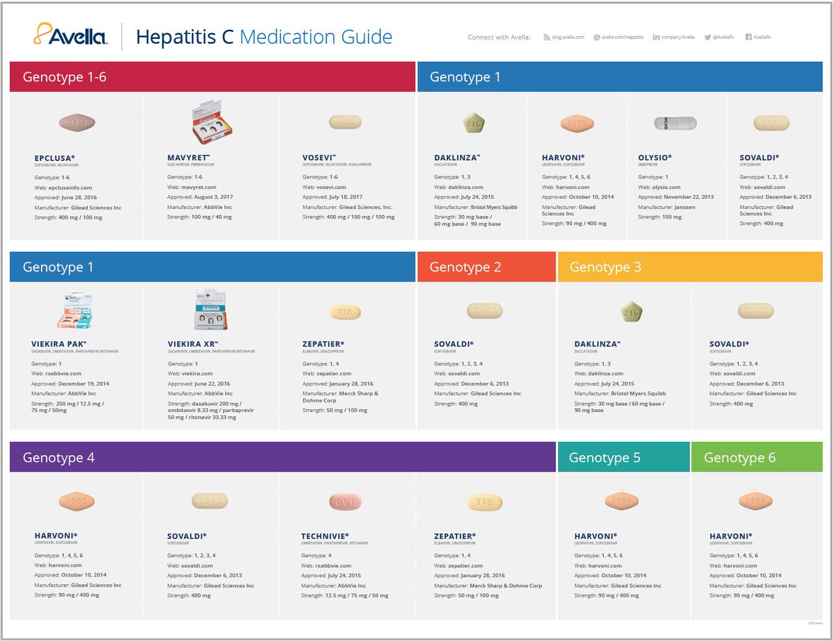 hepatitisnow's tweet photo. Complimentary Download: #HepatitisC Medication Guide For Providers. https://t.co/w4e8rMY3hz #HepC #HCV #Hepatitis https://t.co/2iqJJ3k8yU