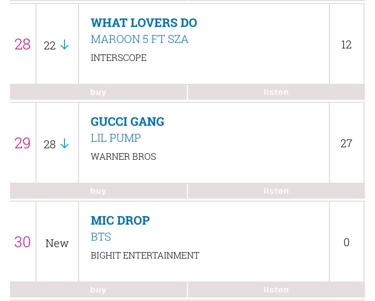 Gucci Gang Charts