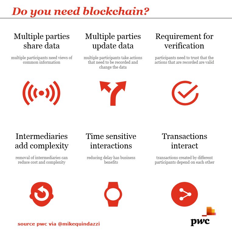 MikeQuindazzi's tweet photo. Do you need #blockchain? Check 4 of 6 items to consider blockchain as a solution. #fintech #finserv https://t.co/6vfBI7qoyx @MikeQuindazzi https://t.co/i1rlFOAADU