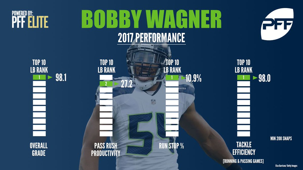 PFF's tweet photo. Bobby Wagner should be the front runner for Defensive Player of the Year right now. @PFF_Sam explains why.

https://t.co/sVY9aPu6mj https://t.co/buHavTBFBY