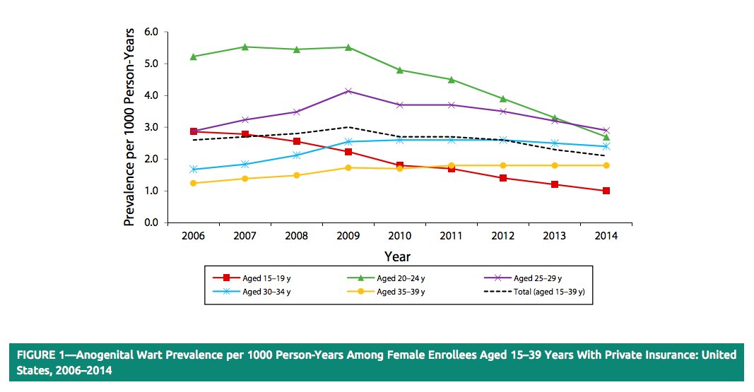 AMJPublicHealth's tweet photo. Declines in prevalence of anogenital warts in the US appear to be linked to routine #HPV vaccination https://t.co/fz54XCqAng https://t.co/mQ8R2r5zgx