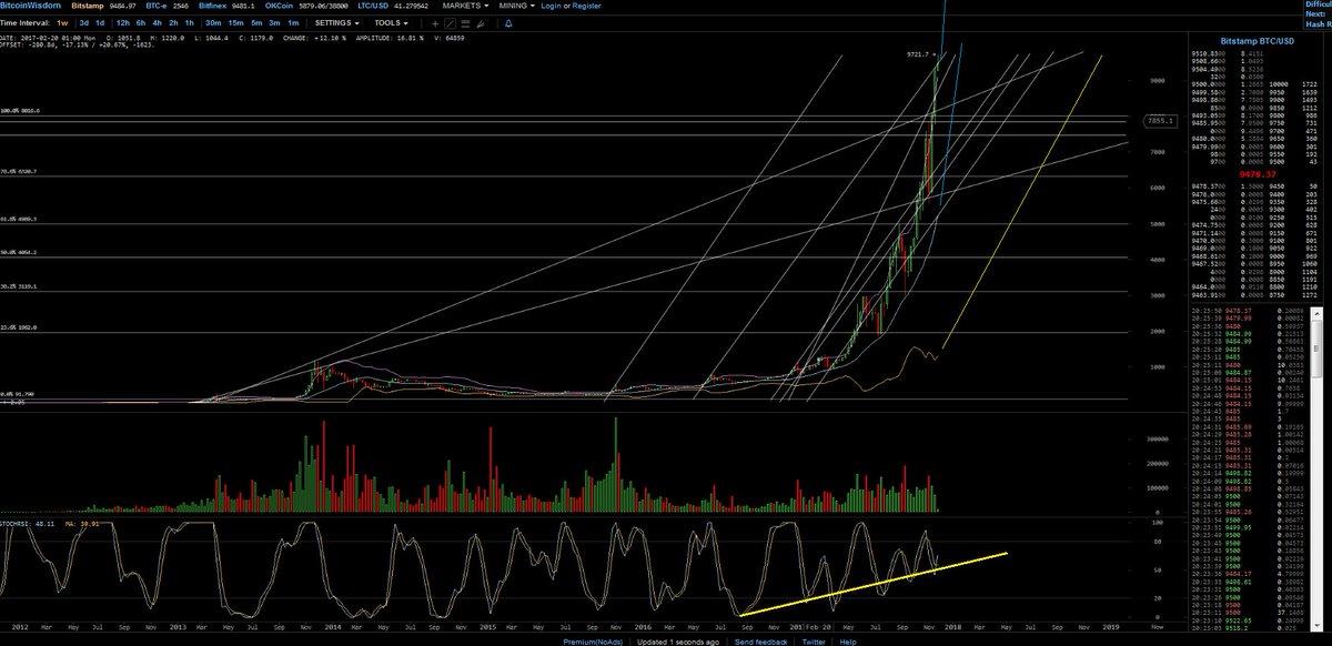 John Bollinger On Twitter Back From Japan Japanese Very Interested In Crypto Currens Still Bullish On Btcusd Catching Up More Later Bitcoin