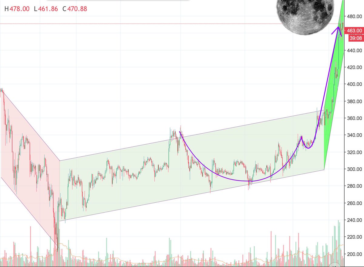 Crypto_Buyers's tweet photo. Ripple could be forming a cup and handle, not the most convincing but the similarity to Ethereums recent performance can't be ignored. Keep an eye on XRP 📈 bullish news like the recent AMEX announcement could see the price pumped to an ATH very soon. #Ripple #XRP #cryptocurrency https://t.co/lSTyvPtnfk