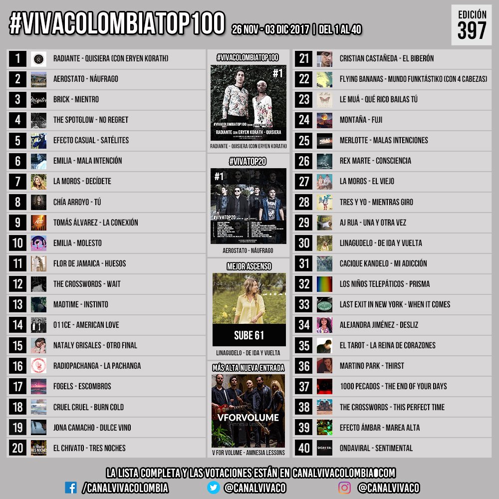 #VivaColombiaTop100 26 NOV - 03 DIC 2017, Edición 397. Vote en nuestros sitios de facebook.com/canalvivacolom…, Instagram @canalvivaco, Twitter @canalvivaco y cada hora en canalvivacolombia.com