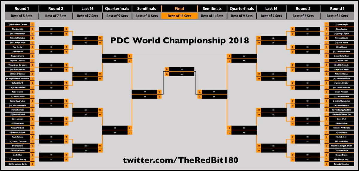 Pdc Chart