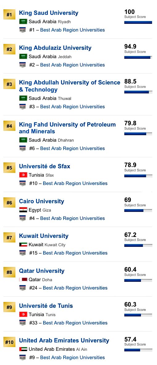 Dr_Wafy's tweet photo. أقوى 10 جامعات عربية في تخصصات الحاسب بتصنيف https://t.co/VLX1DNCS0u 
والمراكز الأربع الأولى جامعات سعودية:
جامعة الملك سعود
جامعة الملك عبدالعزيز
جامعة الملك عبدالله
جامعة الملك فهد. https://t.co/pJYDujTftg