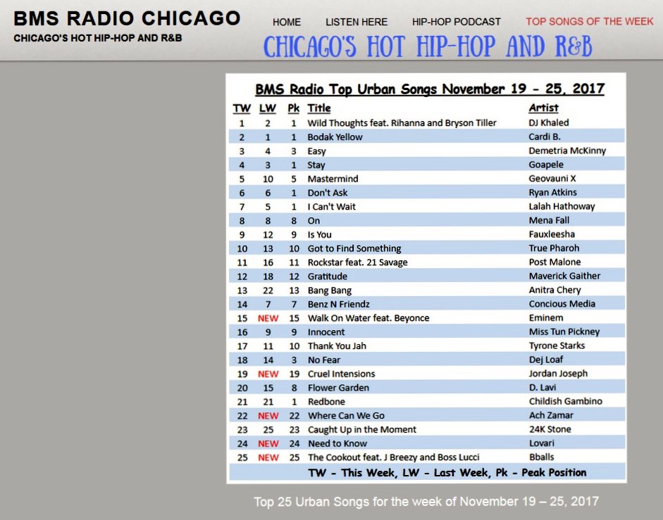 Urban Charts