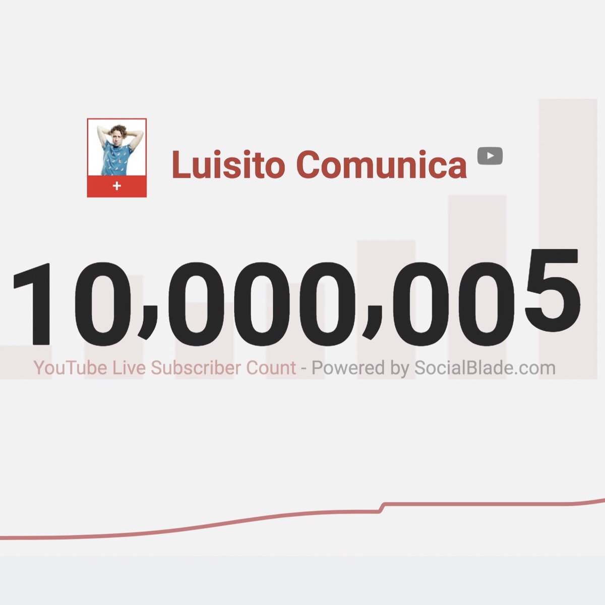 LuisitoComunica's tweet photo. Amigos míos, hoy es un día simplemente increíble... ¡¡¡HOY SOMOS 10 MILLONES!!!

Sigamos siendo curiosos, sigamos conociendo, recorriendo el mundo y dejándonos sorprender. Sigamos demostrando al planeta entero que somos LOS MÁS CHIDOS. ¡GRACIAS POR ESTO! :’D https://t.co/Dlix1VX0JL