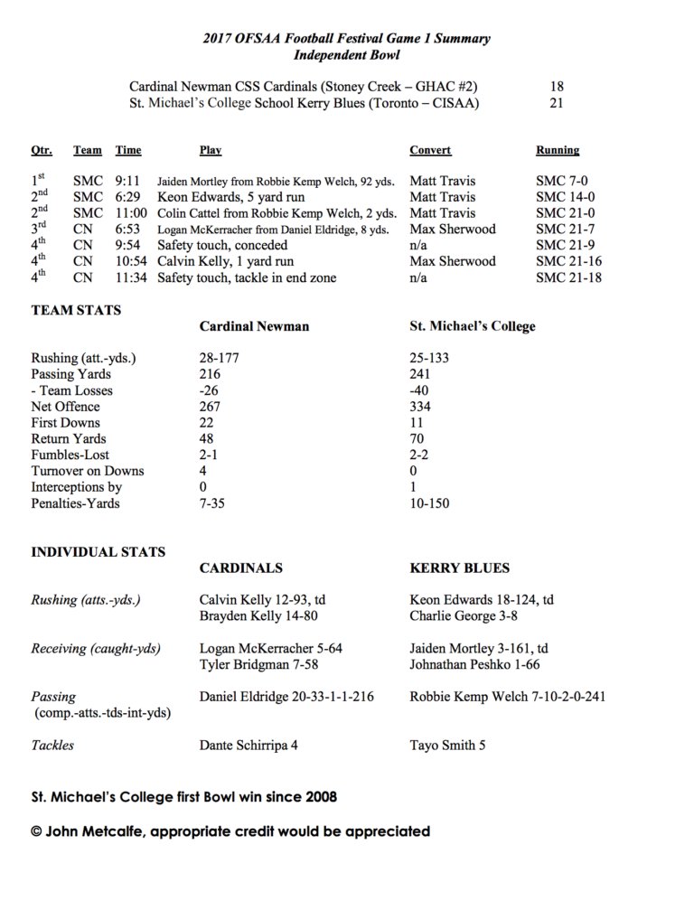 Independent Bowl 2017 game recap. <a href="/SMCKERRYBLUES/">SMC Kerry Blues Football</a> first bowl victory since 2008. #KB4L