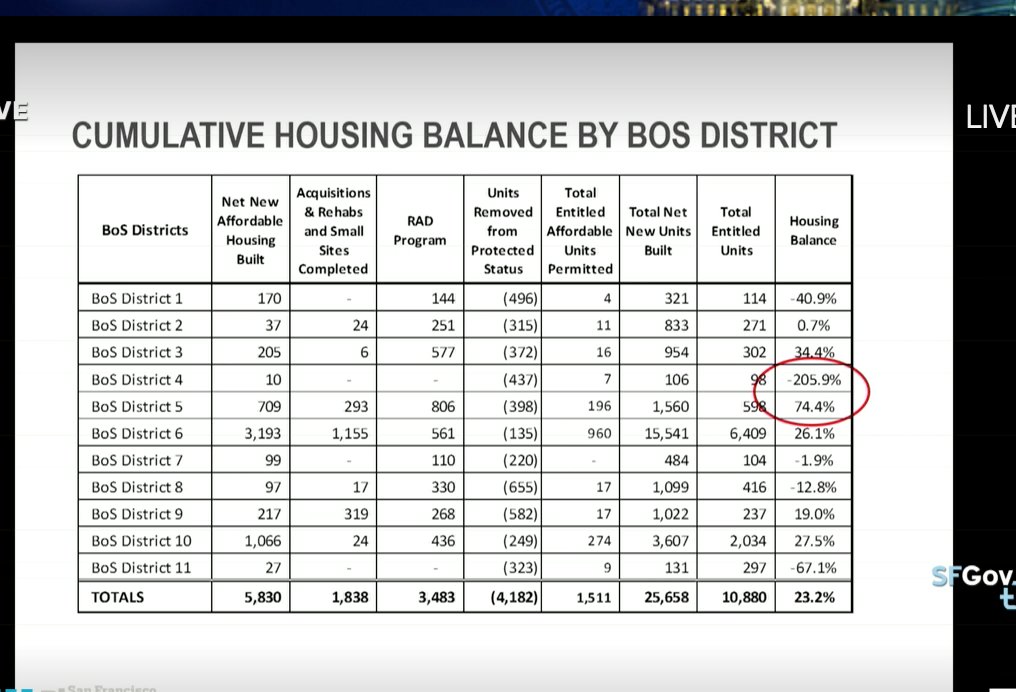 SF YIMBY on Twitter "Why aren't we seeking balance between JOBS