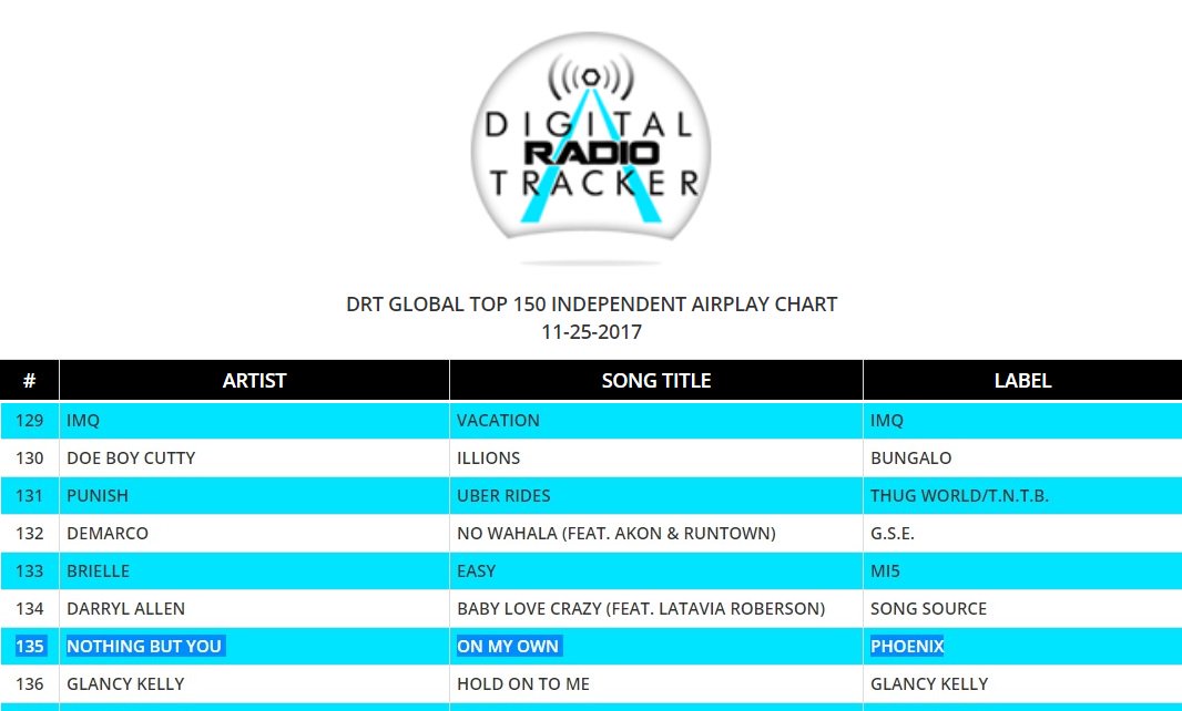 NothingbutyouN's tweet photo. We are #135 - DRT Global Top 200 Airplay Chart! #LISTENNOW on @WXEAFM @ChoiceFMRadio @POWER1079 @Power99fm @Majic933 @ECMDradio #BLAZINNEWMUSIC #CHOICE107 &amp; Request 📞📻🎶
#OnMyOwn by Nothing But You 😍🙌💋

#NewMusic #NewMusicMonday #NowPlaying https://t.co/7tFfyGvi1g