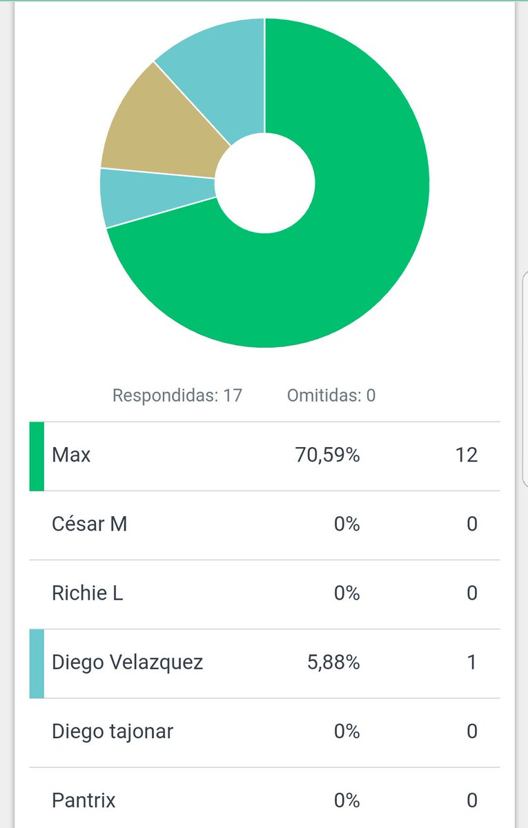 barca_CE_mex's tweet photo. Con el 70.59% de los votos. Nuestto MVP de la semana es @soymaxrol 
Partidazo amigo, en Hora buena https://t.co/x6jTh5NwFt