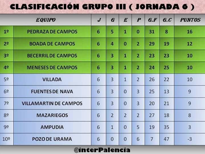 FDNfutsal's tweet photo. RESULTADOS Y CLASIFICACION

BOADA 1 - FUENTES 3

#FutFuentes #futbolinterpueblosPalencia https://t.co/LItwiab1Ga