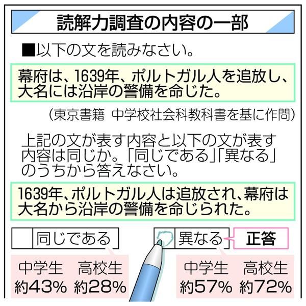 中高生の読解力がピンチの報道に 深刻な問題 と嘆く人 何故間違えるのかを考察する人 問題文が悪い とツッコむ人も Togetter 中高生の読解力がピンチの報道に 深刻な問題 と嘆く人 何故間違えるのかを考察する人 問題文が悪い とツッコむ人も Togetter