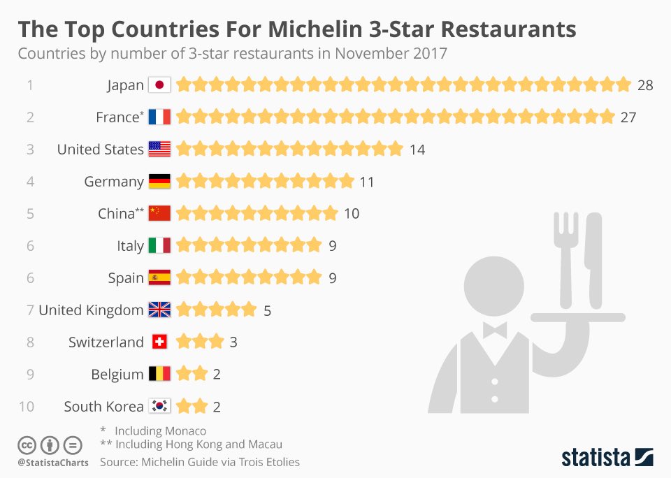 sandro_benelli's tweet photo. Vc é gourmet? Segue a lista com os países com mais restaurantes 3 estrelas Michelin https://t.co/jA5whNDh4t