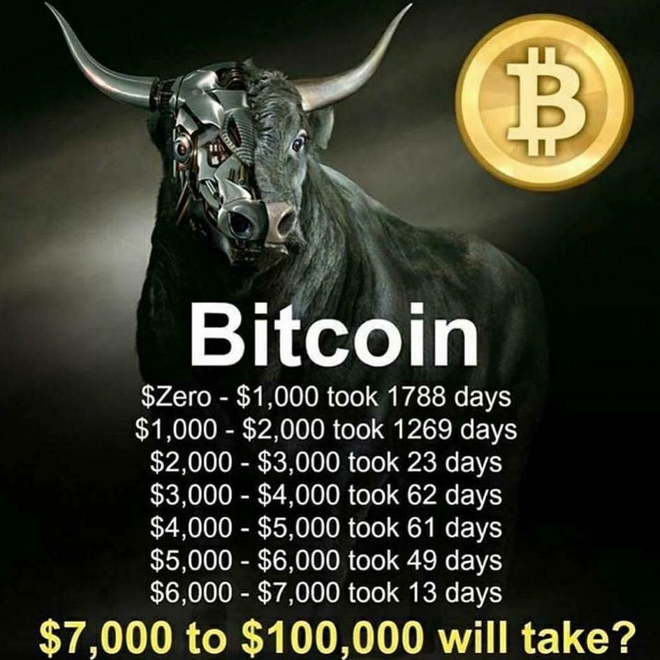 waynemwiltshire's tweet image. #Bitcoin is now bigger than:

1) Paypal
2) McDonalds
3) IBM
4) Disney
5) GE
6) Bill Gates
7) Jeff Bezos
8) 135 out of 191 countries GDP!  #lovingit #getonboard ift.tt/2n9xgtH