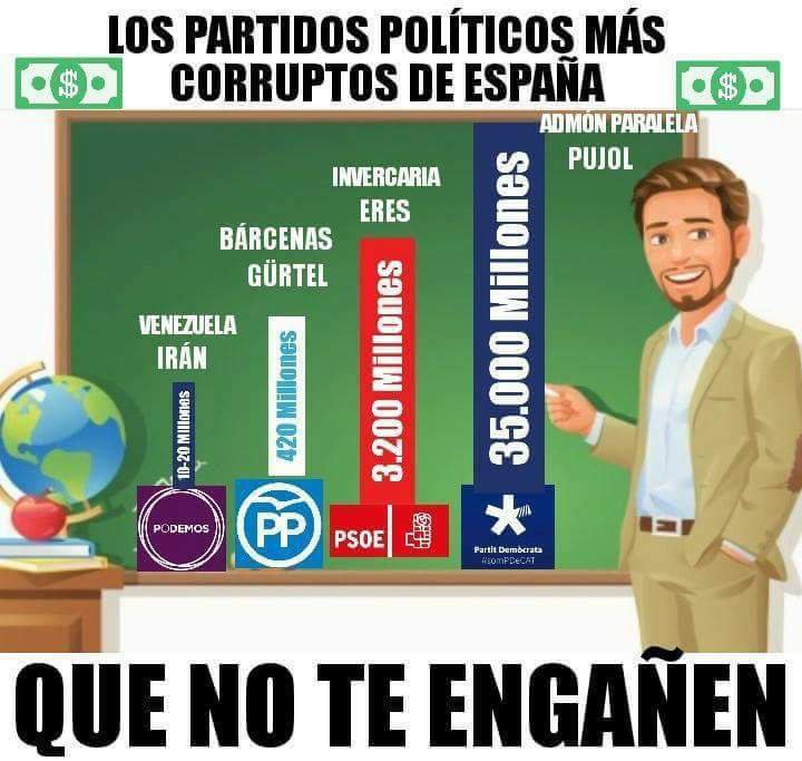 SilexCarlos's tweet photo. Según Podemos, el PP es el partido más corrupto de Europa, pero no es el partido más corrupto de España, aquí algo no cuadra... #RajoyT5 #OTGala5 #FDCInfluencers #LateMotiv309 #InventatuOreo #elintermedio Los Piratas #FirstDates493 #LaNoche24h #Marina https://t.co/Zzms9gW2J7