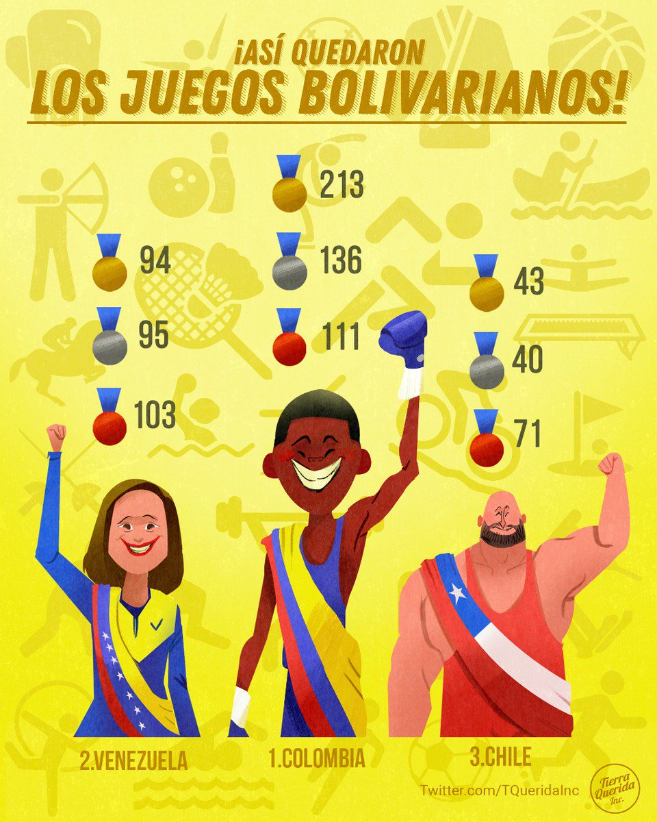TQueridaInc's tweet photo. Orgullosos de que nuestra Tierra Querida haya sido la casa de los Juegos Bolivarianos, felicitaciones a todos los deportistas que participaron 🎉🏅#TierraDeportiva #Sport #SantaMarta #Bolivarianos #JuegosBolivarianos #Colombia #Venezuela #Chile https://t.co/JWidolCxdH