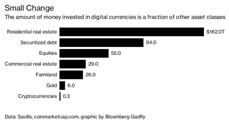 CryptoVictory's tweet image. For a market that only makes up 0.3 percent, when put next to real estate value, securitized debt, equities, commercial real estate, farmland and gold, -- it can hardly be called a massive bubble. cryptovictory.com #bitcoin #bitcoincash #litecoin